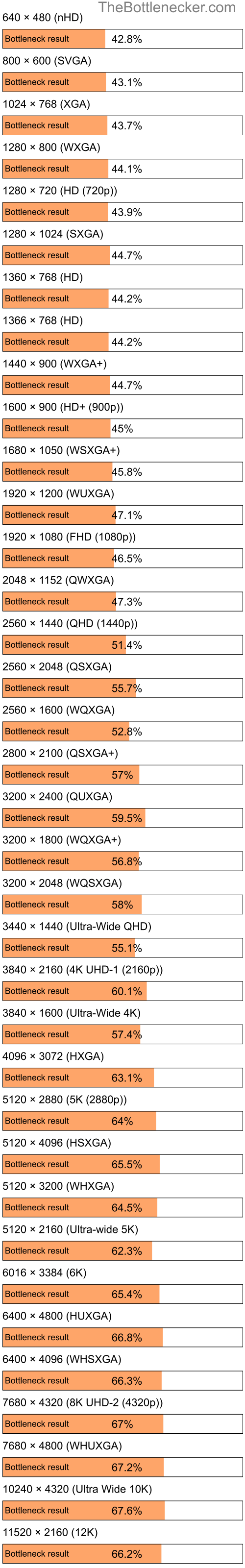 Bottleneck results by resolution for Intel Core i3-12100F and NVIDIA GeForce GTX 1050 Ti inDeath Stranding