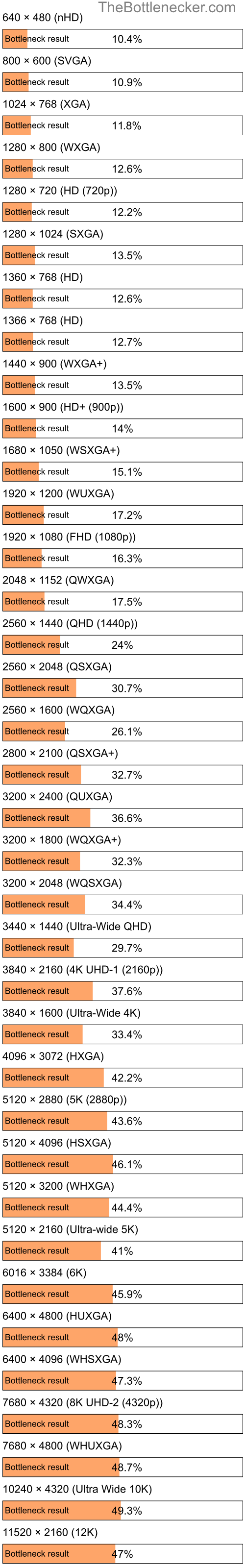 Bottleneck results by resolution for Intel Core i7-13700KF and NVIDIA GeForce GTX 1660 inDark Souls III