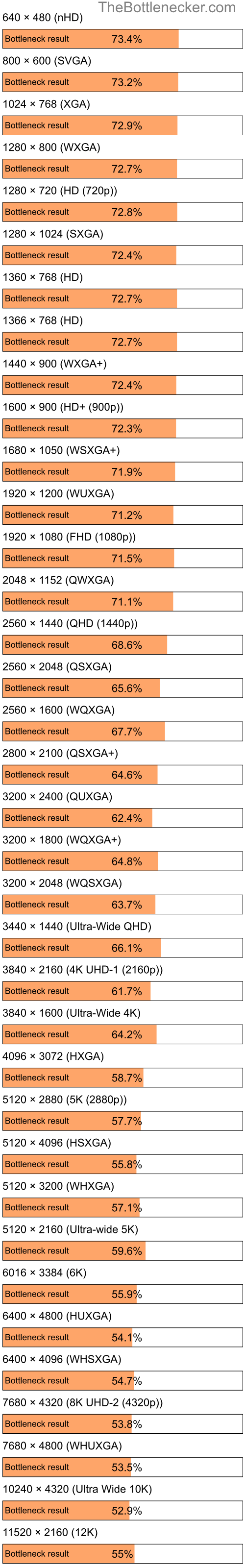 Bottleneck results by resolution for AMD Ryzen 5 4600G and AMD Radeon RX 7900 XTX inDota 2