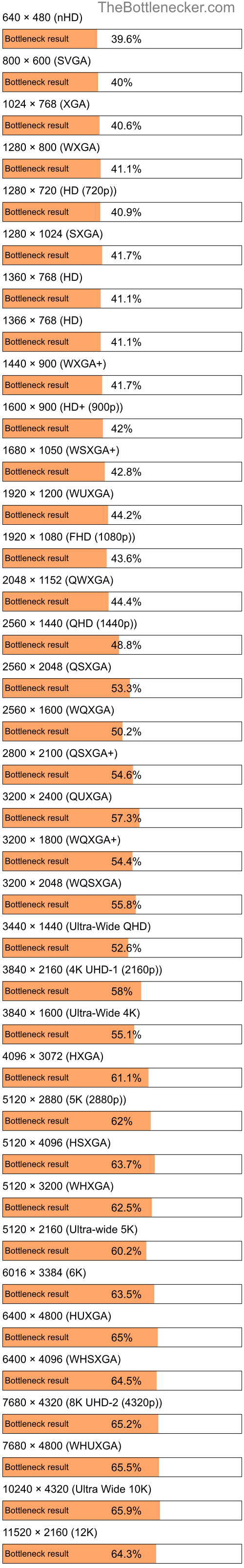 Bottleneck results by resolution for AMD Ryzen 3 7320U and NVIDIA Quadro 3000M inCall of Duty: Modern Warfare 2