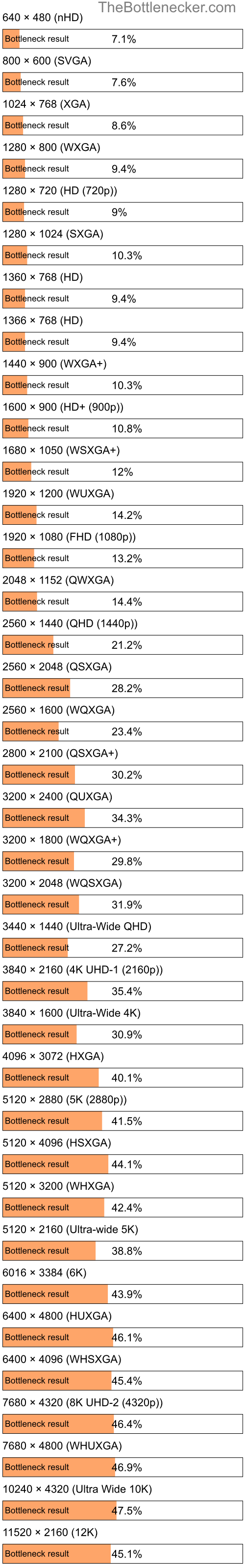 Bottleneck results by resolution for Intel Core i7-13700K and NVIDIA GeForce RTX 4050 inPlayerUnknown's Battlegrounds: Season 4