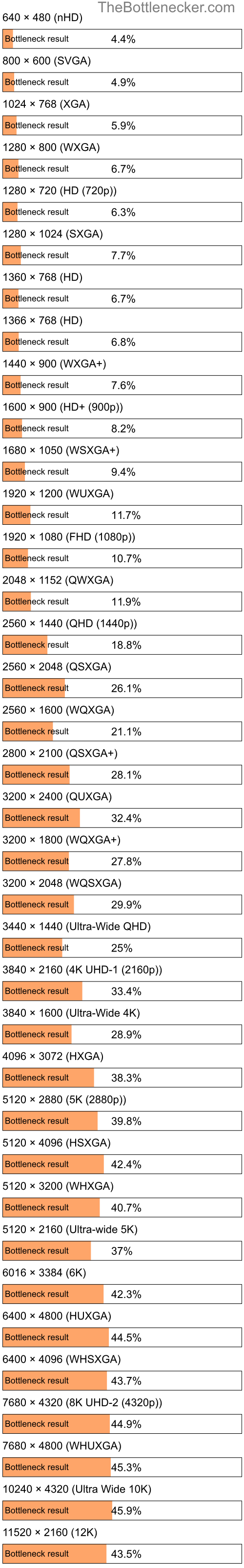 Bottleneck results by resolution for AMD Ryzen 9 7900X and NVIDIA GeForce RTX 2060 SUPER inSquad