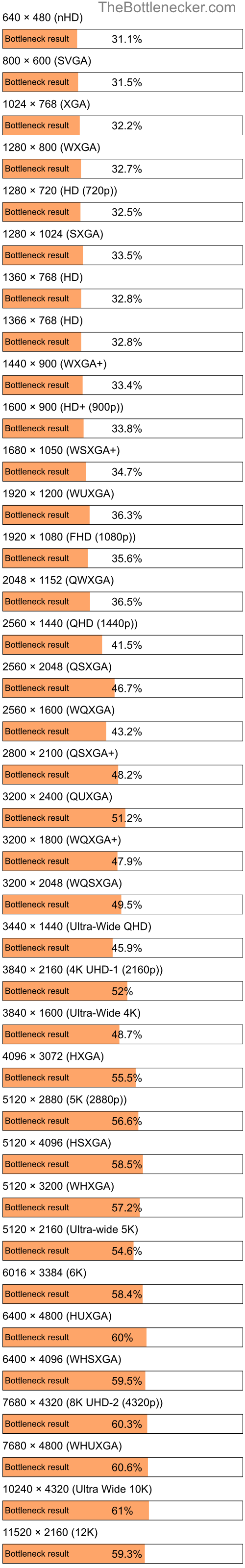 Bottleneck results by resolution for AMD Ryzen 9 7900X and AMD Radeon RX 6500 XT inSquad