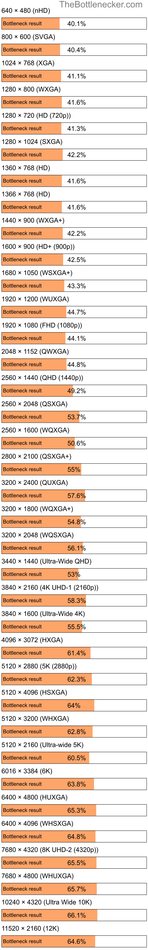 Bottleneck results by resolution for AMD Ryzen 7 5800X and NVIDIA GeForce GTX 1650 inMinecraft