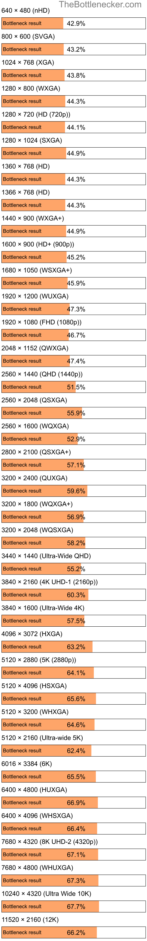 Bottleneck results by resolution for Intel Core i9-12900K and AMD Radeon RX 570 inStarCraft II: Wings of Liberty