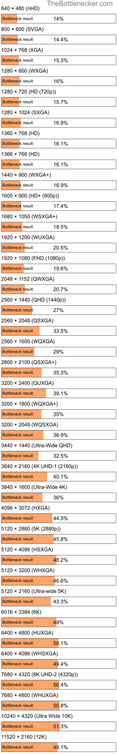 Bottleneck results by resolution for AMD Ryzen 7 5700G and NVIDIA GeForce GTX 1650 inTotal War: Attila