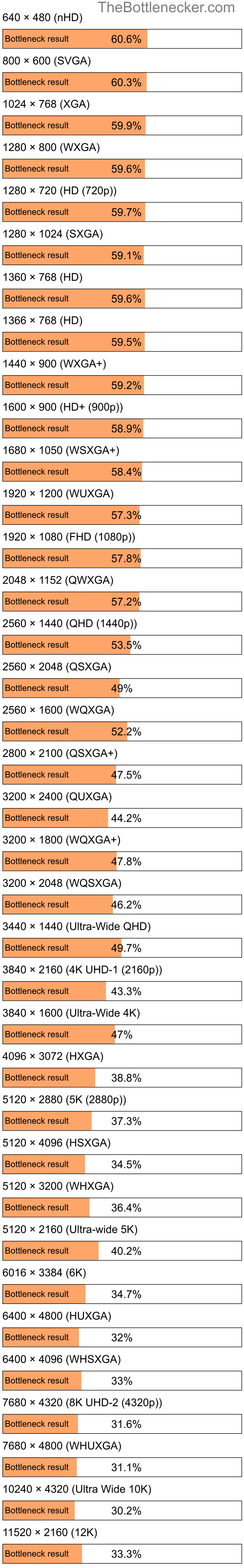 Bottleneck results by resolution for Intel Core i5-14600K and NVIDIA GeForce RTX 3070 Ti inCall of Duty: Modern Warfare 3