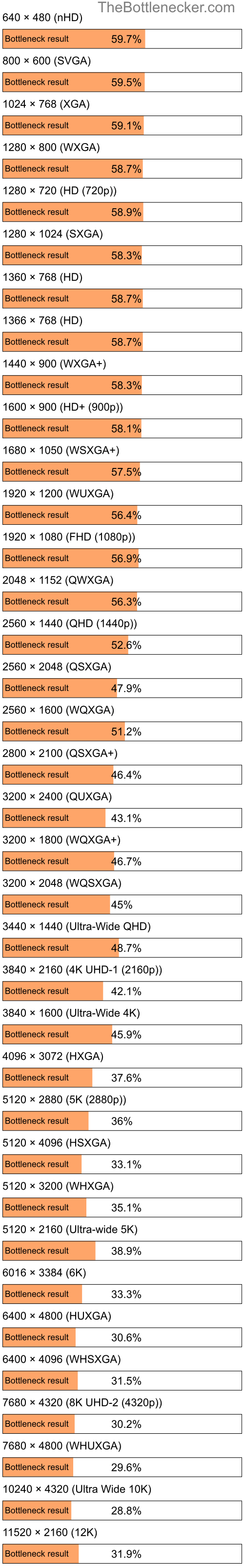 Bottleneck results by resolution for Intel Core i7-7700K and NVIDIA GeForce RTX 4070 SUPER inDiablo III