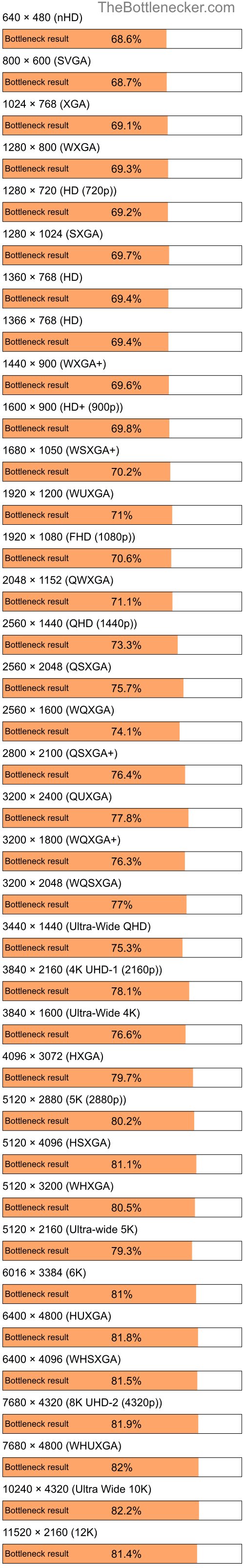 Bottleneck results by resolution for AMD Athlon XP 1700+ and NVIDIA Quadro FX 360M in7 Days to Die