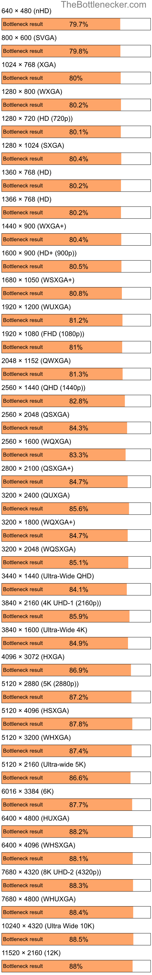 Bottleneck results by resolution for AMD Athlon 64 2800+ and NVIDIA GeForce 7300 SE in7 Days to Die