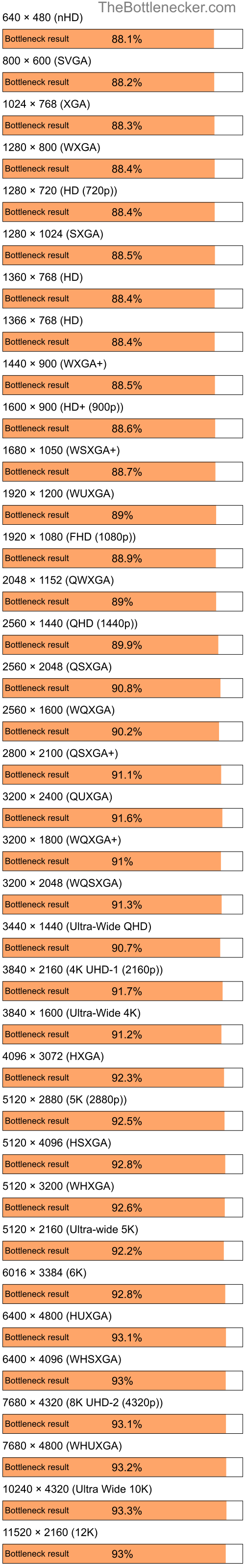 Bottleneck results by resolution for AMD Athlon 64 2800+ and NVIDIA GeForce FX 5600 in7 Days to Die