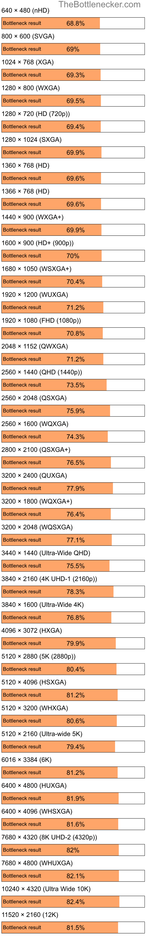 Bottleneck results by resolution for AMD Athlon 64 3800+ and AMD Radeon HD 4200 in7 Days to Die