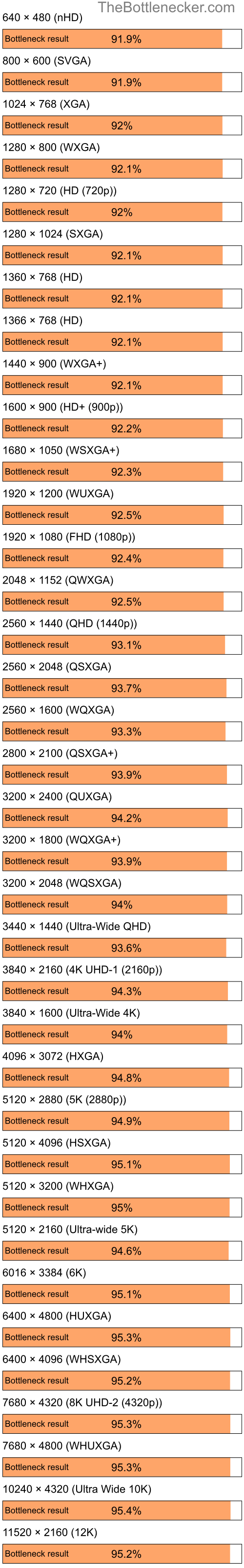 Bottleneck results by resolution for AMD Athlon 64 3800+ and NVIDIA GeForce4 420 Go 32M in7 Days to Die