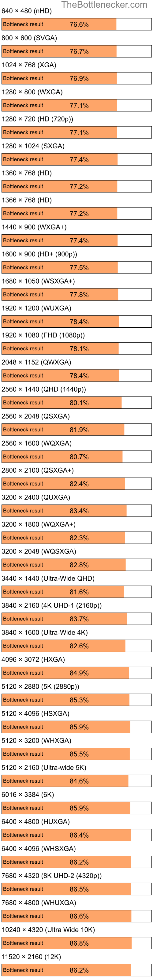 Bottleneck results by resolution for AMD Athlon 64 3800+ and AMD Radeon 9800 PRO in7 Days to Die