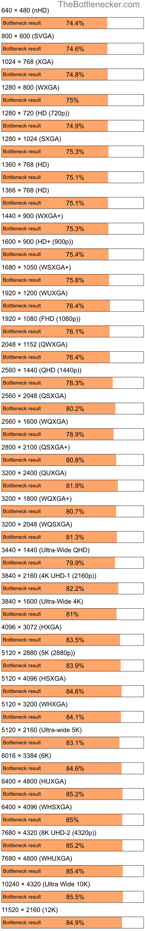 Bottleneck results by resolution for AMD Athlon XP 2000+ and AMD Radeon X1300 in7 Days to Die