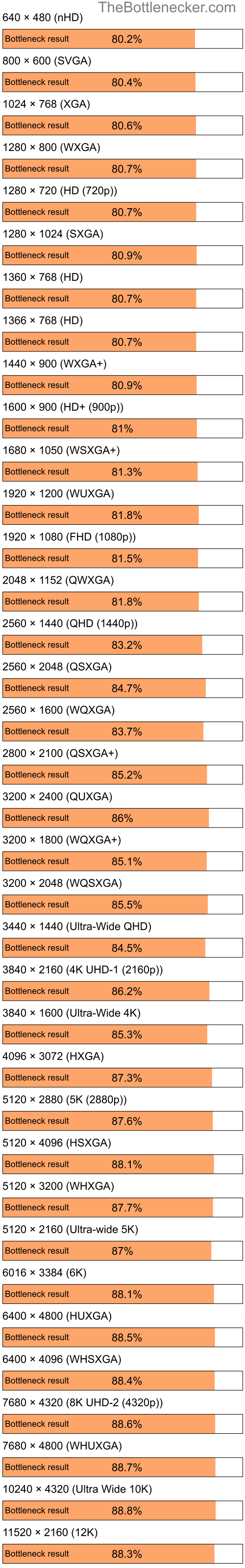 Bottleneck results by resolution for AMD Athlon XP 2000+ and AMD Radeon 9550 in7 Days to Die