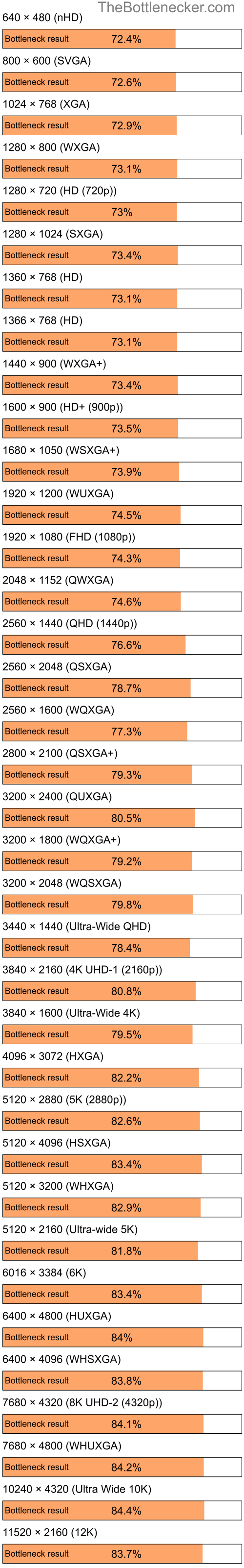 Bottleneck results by resolution for AMD Athlon XP 3000+ and NVIDIA GeForce 7300 LE in7 Days to Die