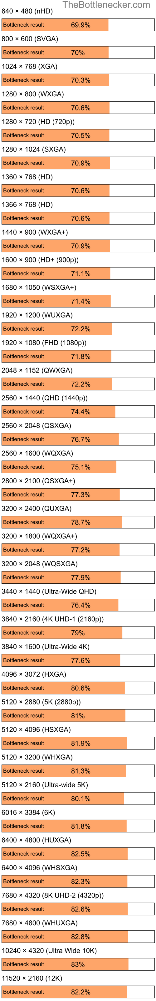 Bottleneck results by resolution for AMD C-50 and NVIDIA GeForce 9400 in7 Days to Die