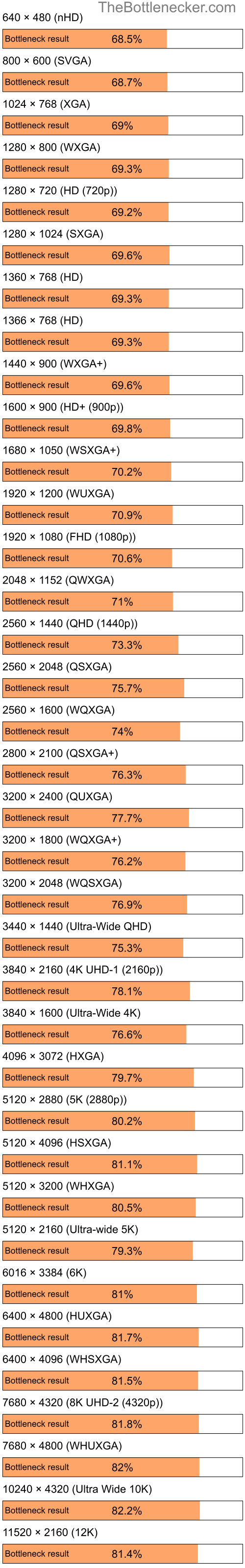 Bottleneck results by resolution for AMD E-240 and AMD Mobility Radeon HD 3470 in7 Days to Die