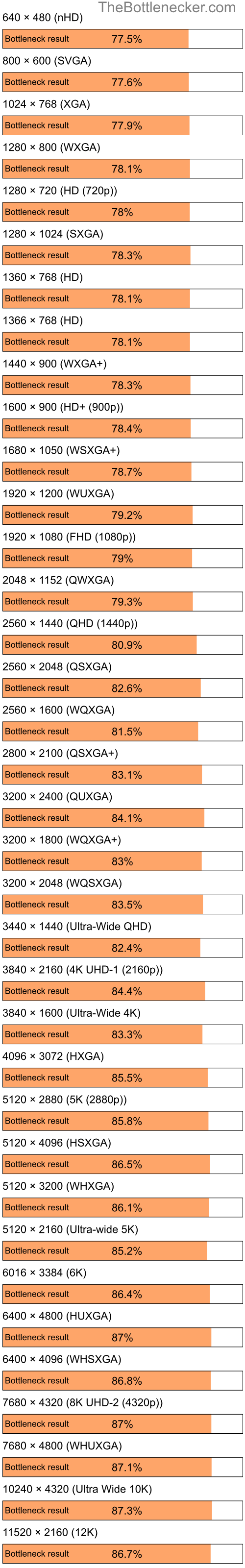 Bottleneck results by resolution for AMD E-240 and AMD Mobility Radeon X1400 in7 Days to Die