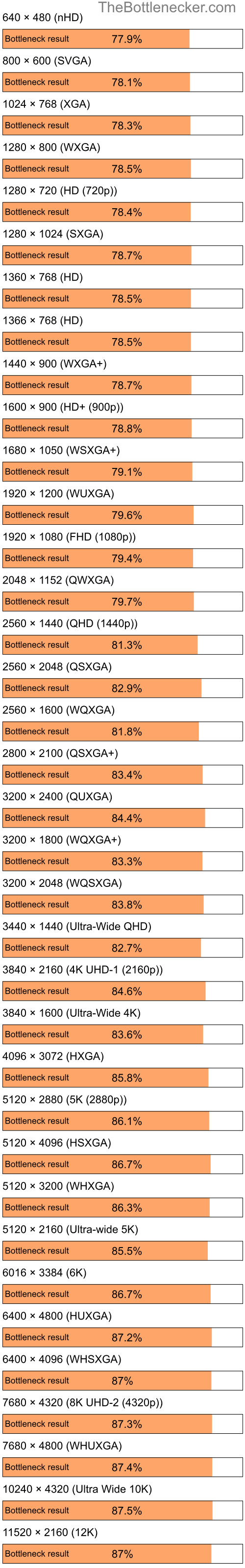 Bottleneck results by resolution for AMD Sempron 2800+ and NVIDIA Quadro NVS 120M in7 Days to Die