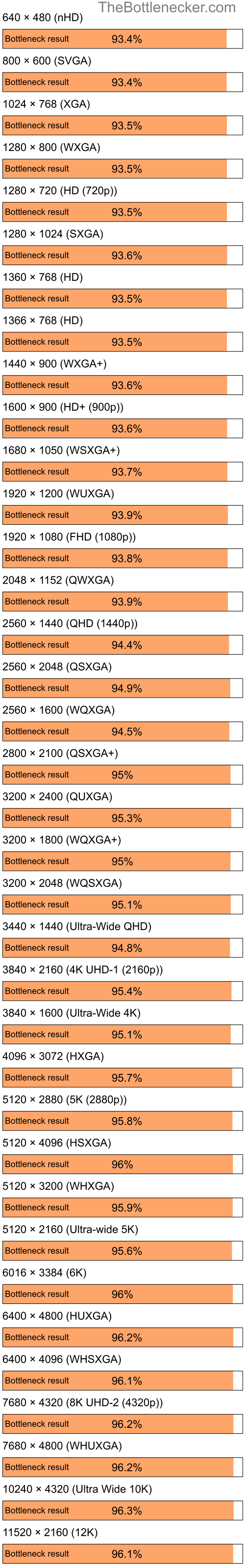 Bottleneck results by resolution for AMD Sempron 3300+ and AMD Radeon 9200 LE Family in7 Days to Die