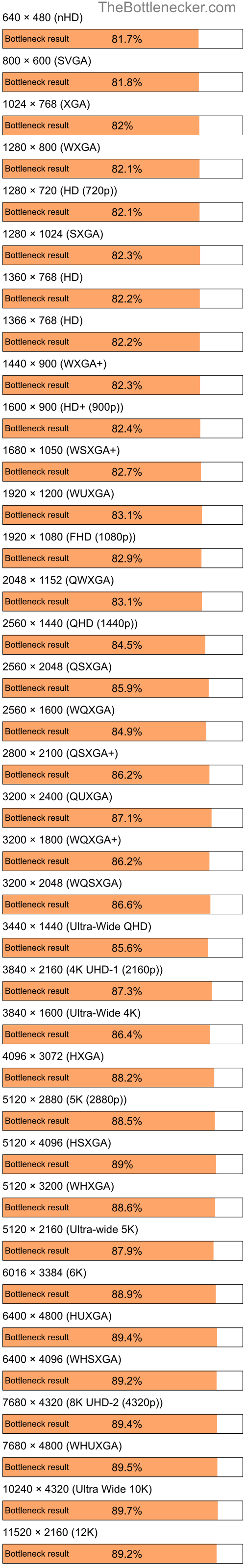 Bottleneck results by resolution for AMD Turion 64 Mobile ML-32 and AMD Mobility Radeon X300 in7 Days to Die