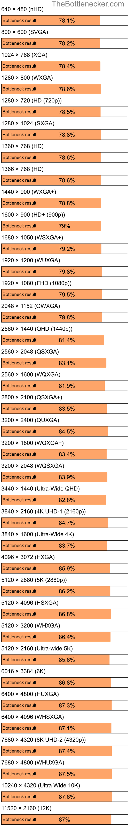 Bottleneck results by resolution for Intel Pentium SU2700 and NVIDIA GeForce Go 7200 in7 Days to Die