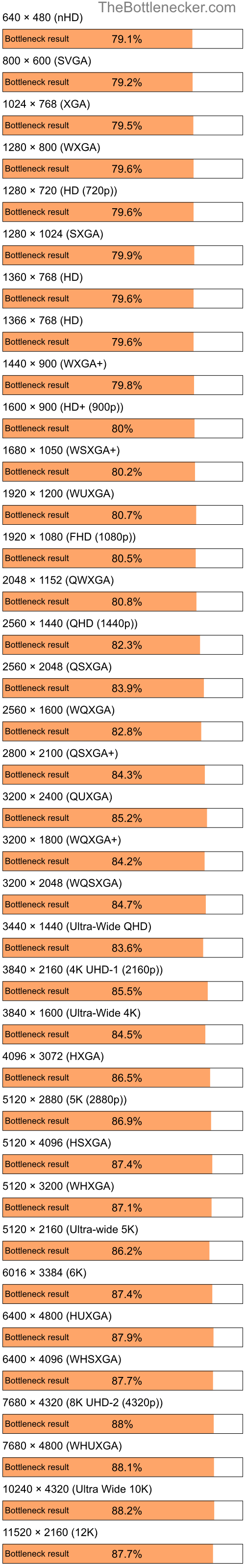 Bottleneck results by resolution for Intel Atom 230 and AMD Radeon Xpress 1100 in7 Days to Die