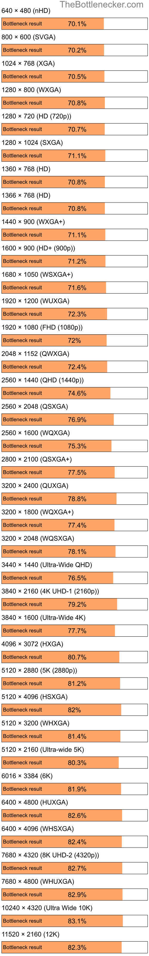 Bottleneck results by resolution for Intel Atom 230 and AMD Radeon X700 PRO in7 Days to Die