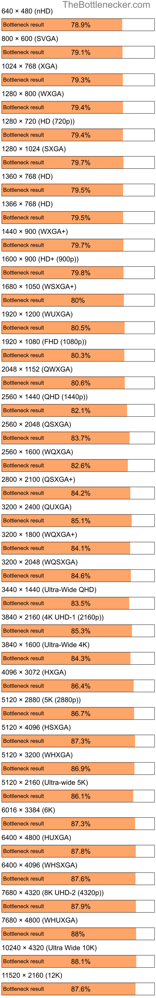 Bottleneck results by resolution for Intel Atom D2500 and AMD Radeon 9500 PRO in7 Days to Die