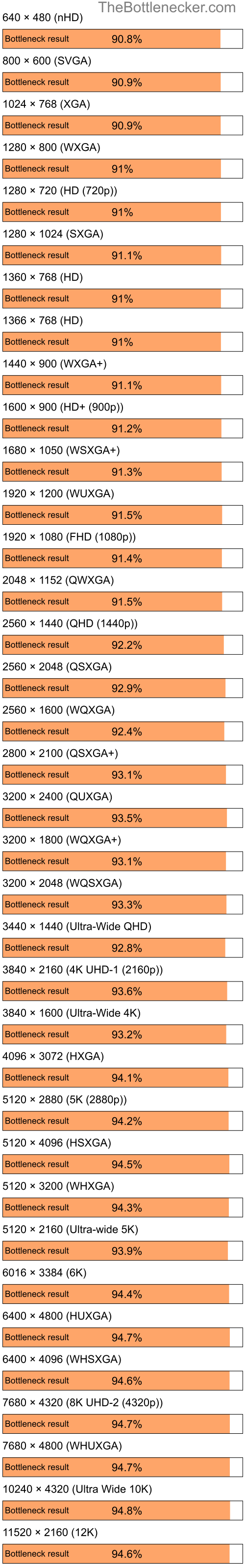 Bottleneck results by resolution for Intel Atom N270 and AMD Mobility Radeon 9000 in7 Days to Die
