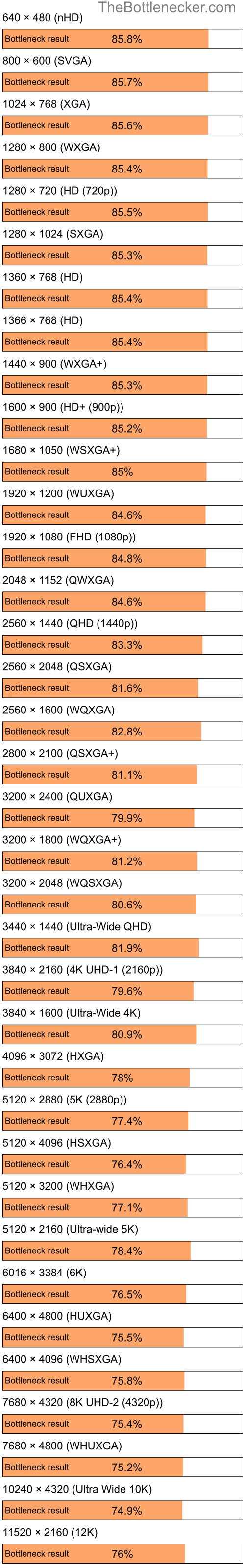 Bottleneck results by resolution for Intel Atom N270 and NVIDIA GeForce GTX 1060 in7 Days to Die