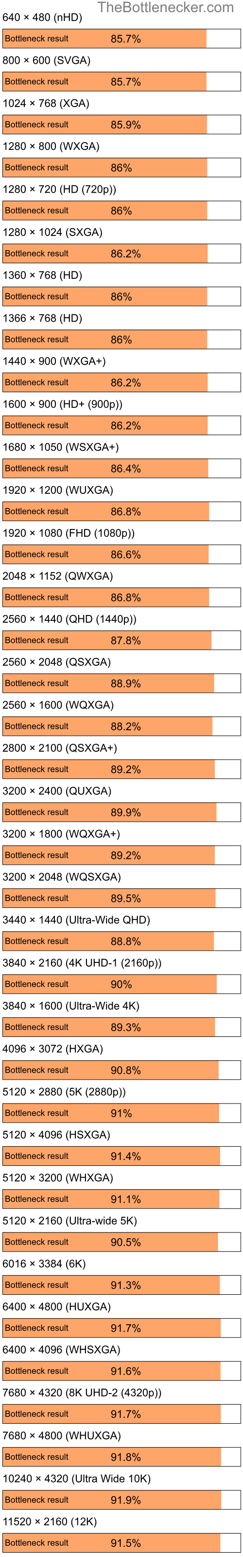 Bottleneck results by resolution for Intel Atom N270 and NVIDIA GeForce 7000M in7 Days to Die