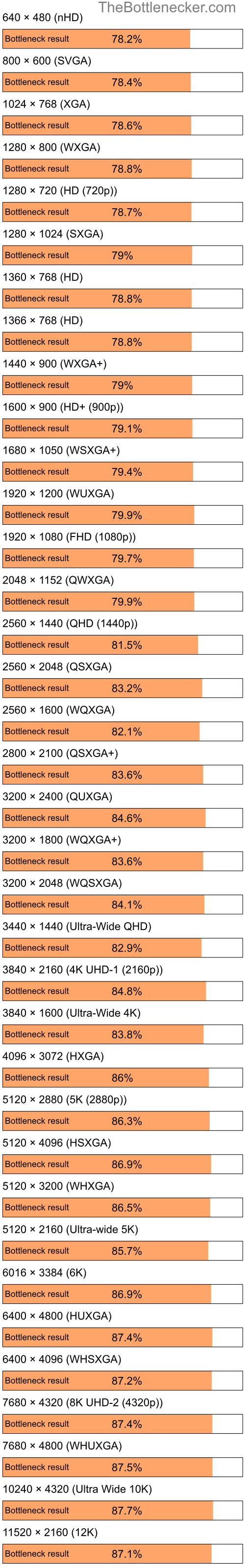 Bottleneck results by resolution for Intel Atom N270 and NVIDIA GeForce 7025 in7 Days to Die