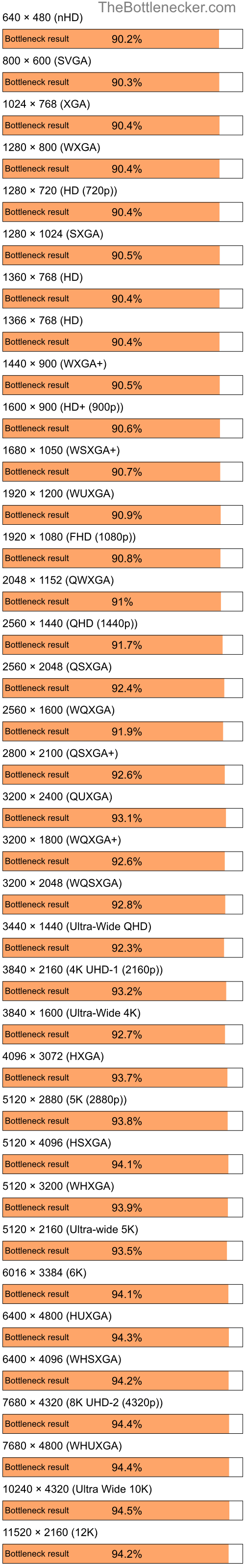 Bottleneck results by resolution for Intel Atom N270 and NVIDIA GeForce4 MX 4000 in7 Days to Die