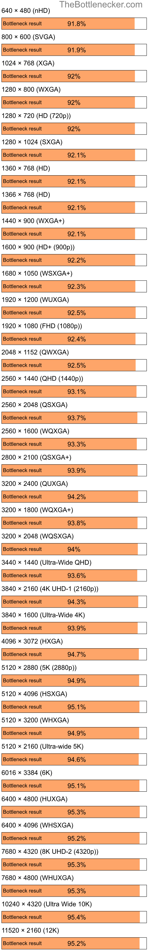 Bottleneck results by resolution for Intel Atom N270 and AMD Radeon 9250 in7 Days to Die