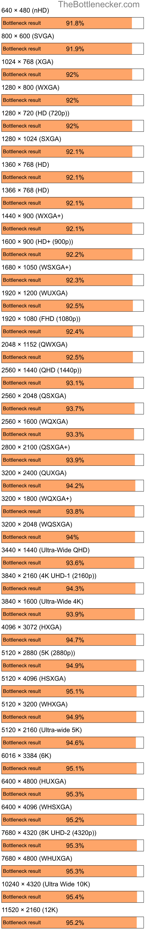 Bottleneck results by resolution for Intel Atom N270 and AMD Radeon 7000 in7 Days to Die