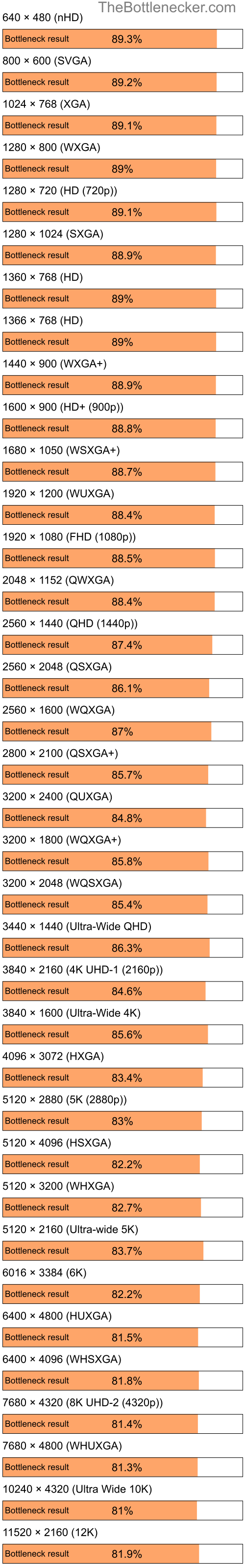 Bottleneck results by resolution for Intel Atom N270 and NVIDIA GeForce RTX 2060 in7 Days to Die