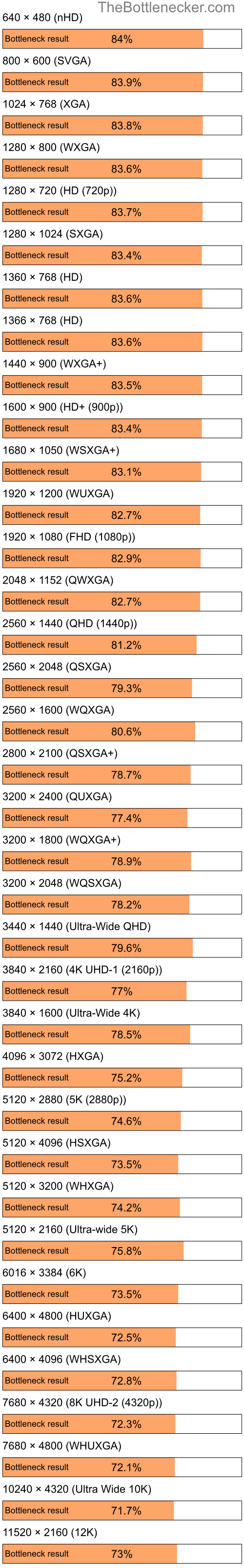 Bottleneck results by resolution for Intel Atom N270 and NVIDIA GeForce GTX 1650 in7 Days to Die