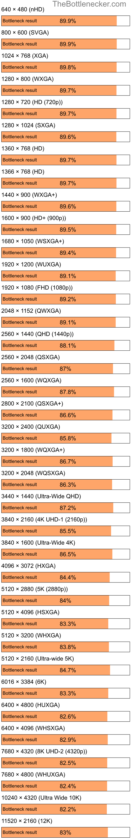 Bottleneck results by resolution for Intel Atom N270 and AMD Radeon RX 5700 XT in7 Days to Die