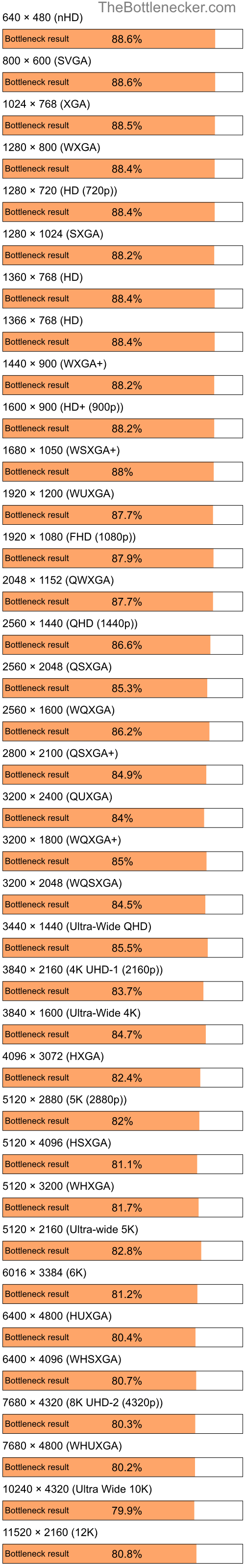 Bottleneck results by resolution for Intel Atom N270 and AMD Radeon RX 5600 XT in7 Days to Die