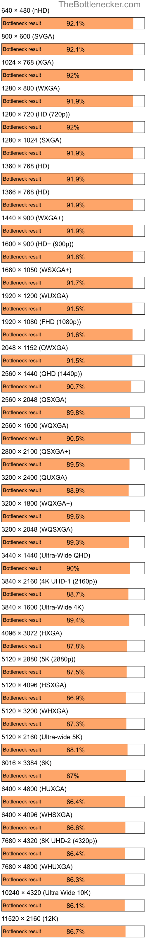 Bottleneck results by resolution for Intel Atom N270 and AMD Radeon RX 6800 XT in7 Days to Die