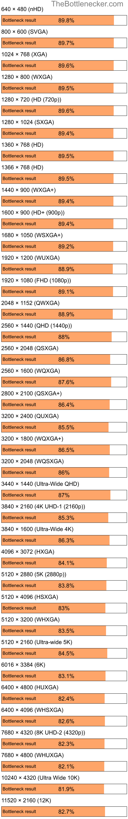 Bottleneck results by resolution for Intel Atom N270 and NVIDIA GeForce RTX 3060 in7 Days to Die