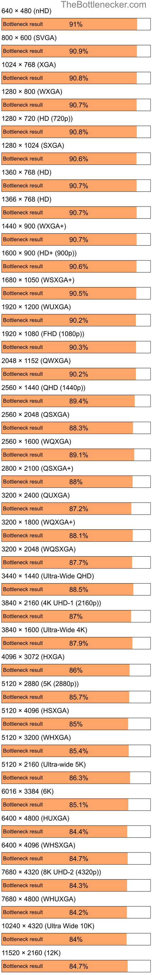 Bottleneck results by resolution for Intel Atom N270 and AMD Radeon RX 6700 XT in7 Days to Die