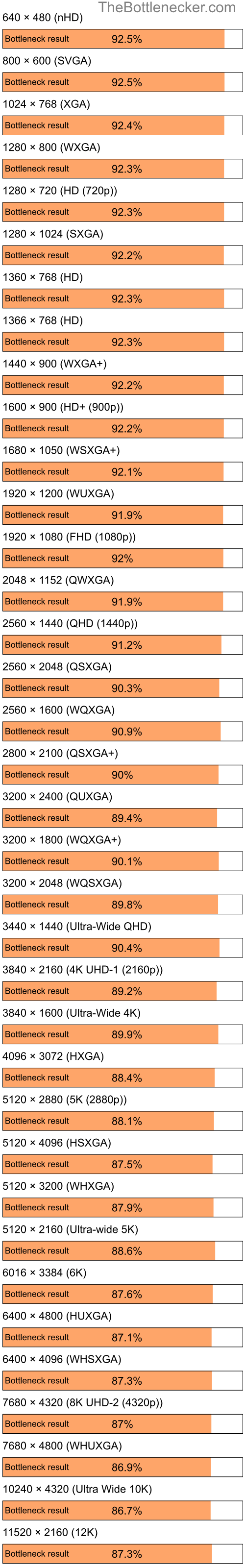 Bottleneck results by resolution for Intel Atom N270 and NVIDIA GeForce RTX 3080 Ti in7 Days to Die