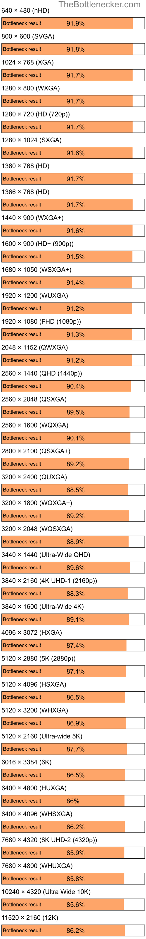 Bottleneck results by resolution for Intel Atom N270 and NVIDIA GeForce RTX 3070 Ti in7 Days to Die