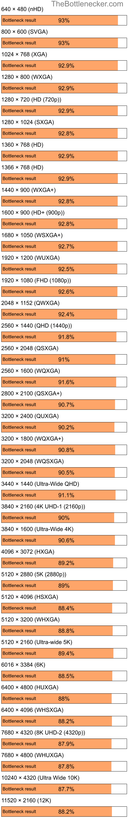 Bottleneck results by resolution for Intel Atom N270 and AMD Radeon RX 7900 XTX in7 Days to Die