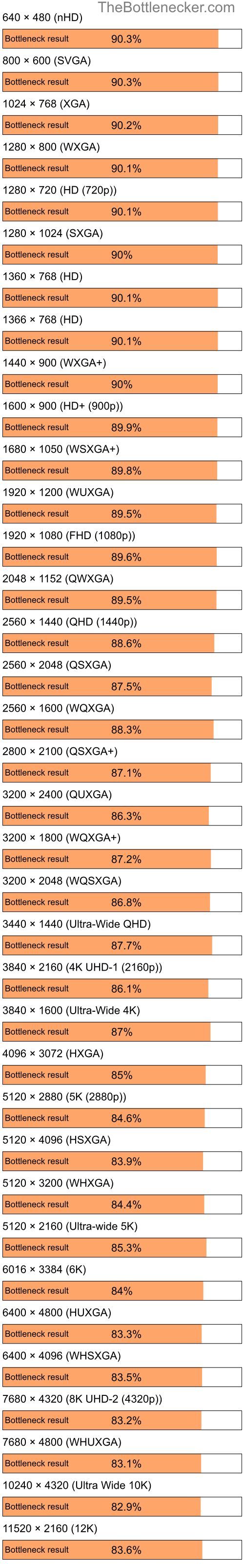 Bottleneck results by resolution for Intel Atom N270 and NVIDIA GeForce RTX 4060 in7 Days to Die