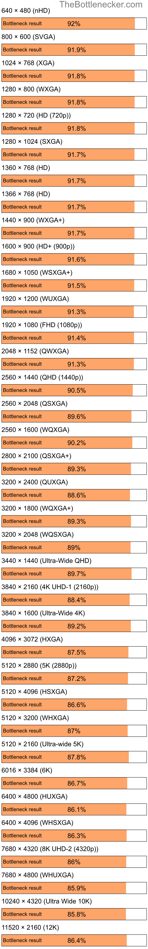 Bottleneck results by resolution for Intel Atom N270 and AMD Radeon RX 7800 XT in7 Days to Die